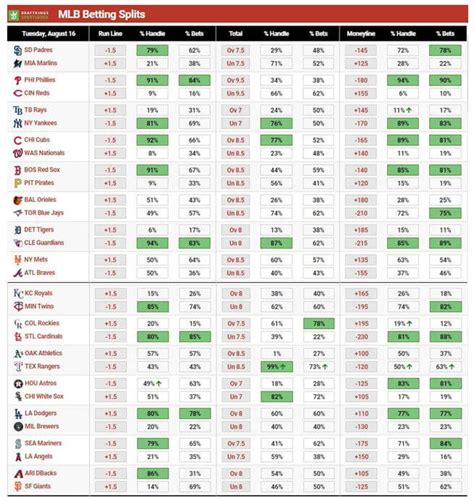 mlb betting guide - mlb public betting splits.